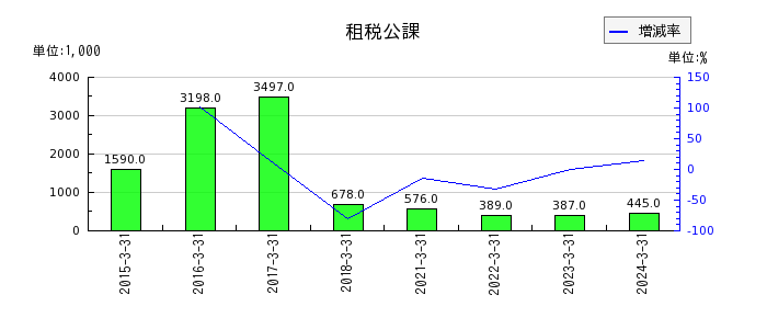 阪神内燃機工業の租税公課の推移