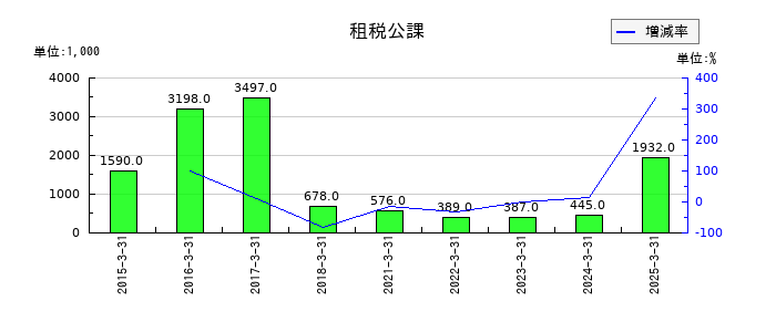 阪神内燃機工業の租税公課の推移