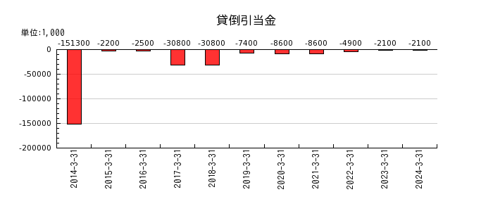 阪神内燃機工業の賃貸費用の推移