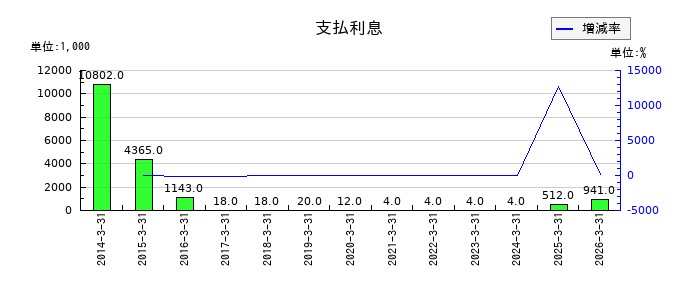 阪神内燃機工業の支払利息の推移