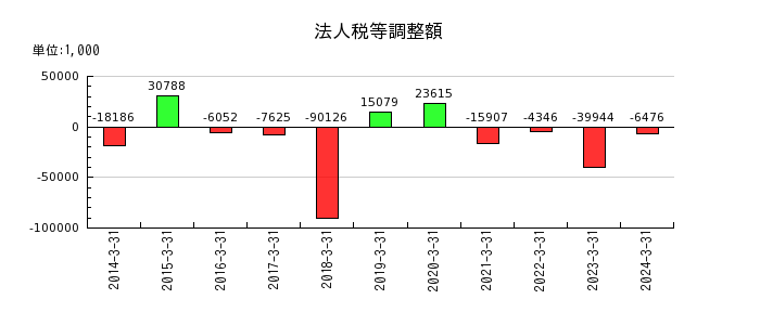 阪神内燃機工業の法人税等調整額の推移