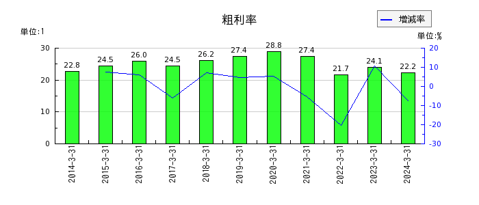 阪神内燃機工業の粗利率の推移