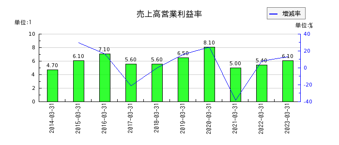 阪神内燃機工業の売上高営業利益率の推移