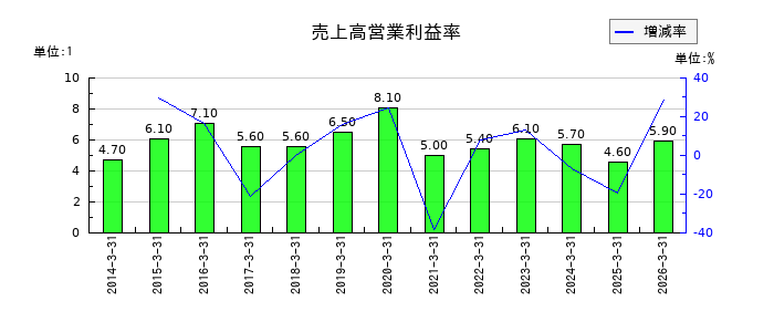 阪神内燃機工業の売上高営業利益率の推移