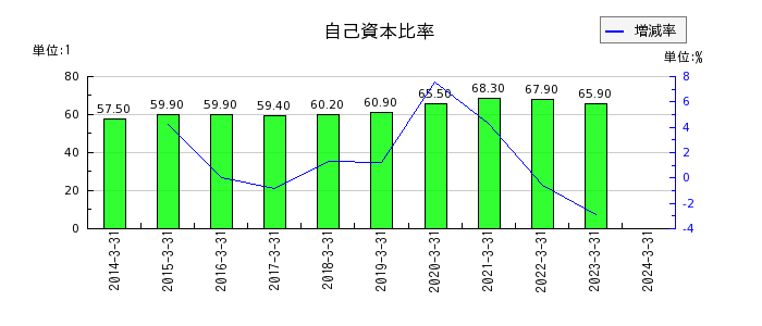 阪神内燃機工業の自己資本比率の推移
