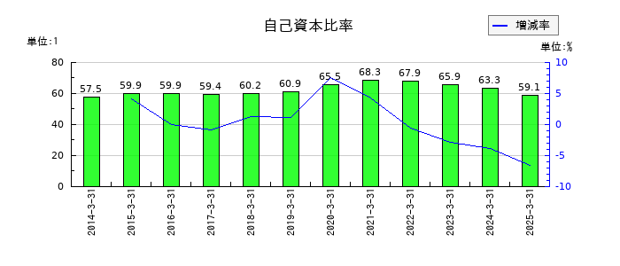 阪神内燃機工業の自己資本比率の推移