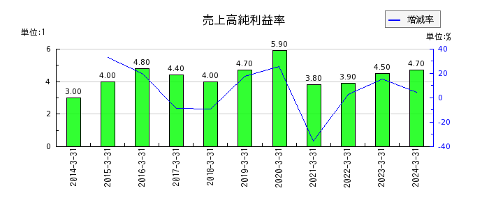 阪神内燃機工業の売上高純利益率の推移