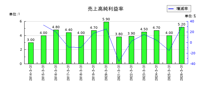 阪神内燃機工業の売上高純利益率の推移