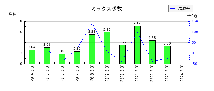 阪神内燃機工業のミックス係数の推移