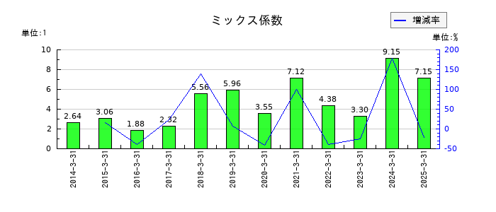阪神内燃機工業のミックス係数の推移