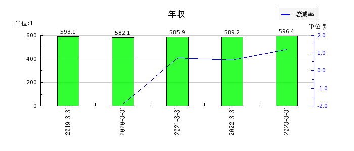 阪神内燃機工業の年収の推移