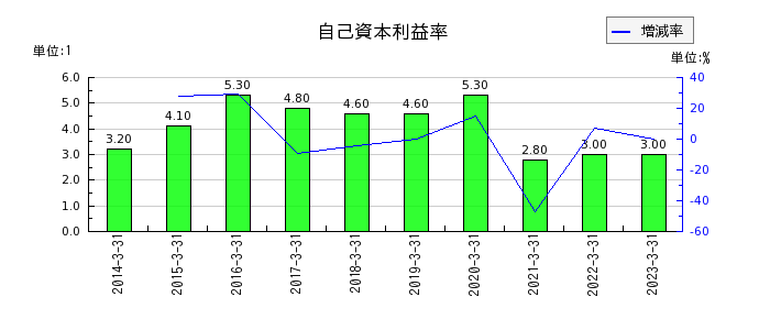 阪神内燃機工業の自己資本利益率の推移