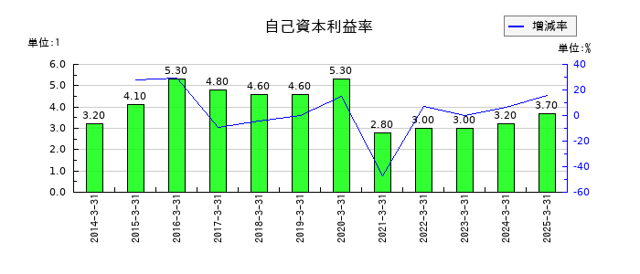 阪神内燃機工業の自己資本利益率の推移