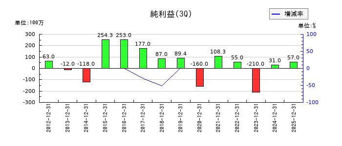 赤阪鐵工所の第3四半期の純利益推移