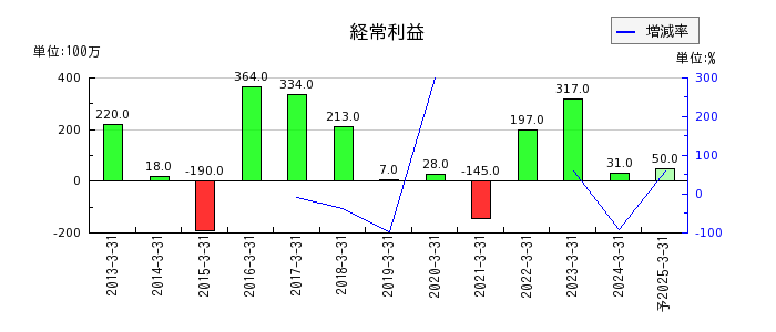 赤阪鐵工所の通期の経常利益推移