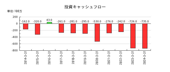 赤阪鐵工所の投資キャッシュフロー推移