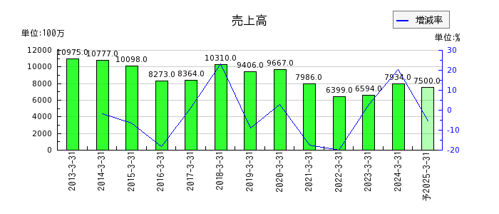 赤阪鐵工所の通期の売上高推移