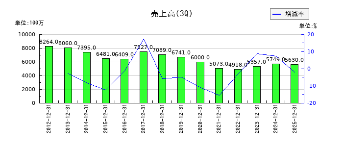 赤阪鐵工所の第3四半期の売上高推移