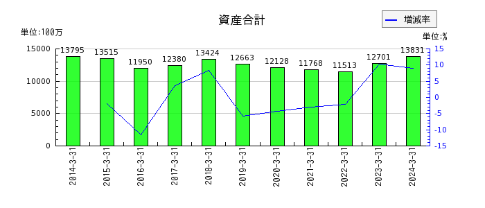 赤阪鐵工所の資産合計の推移