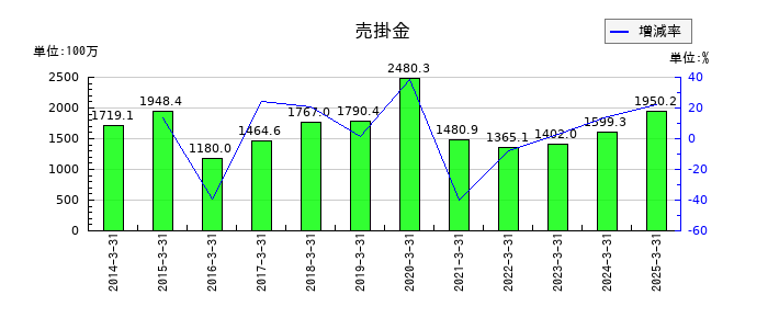 赤阪鐵工所の売掛金の推移