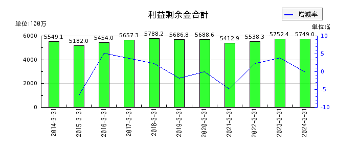 赤阪鐵工所の当期製品製造原価の推移