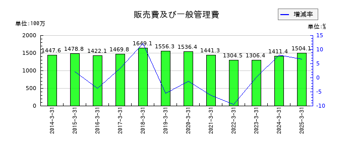 赤阪鐵工所のその他有価証券評価差額金の推移