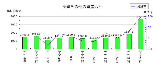 赤阪鐵工所の流動負債合計の推移