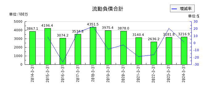 赤阪鐵工所の有形固定資産合計の推移