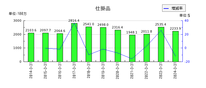 赤阪鐵工所の投資その他の資産合計の推移