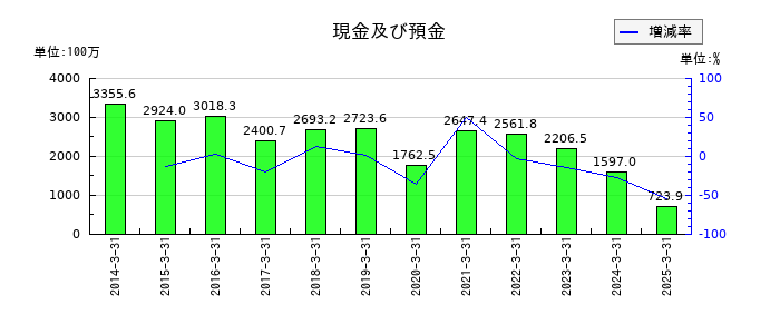 赤阪鐵工所の現金及び預金の推移