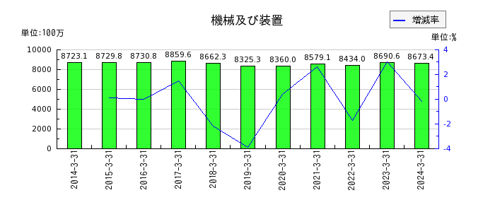 赤阪鐵工所の純資産合計の推移