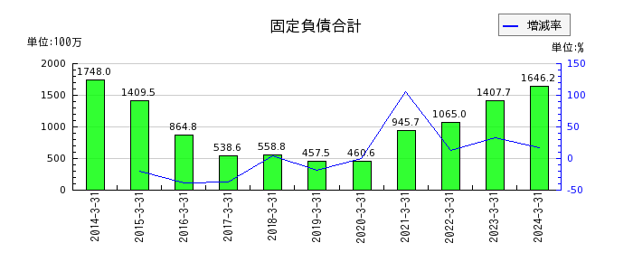 赤阪鐵工所の売上総利益の推移