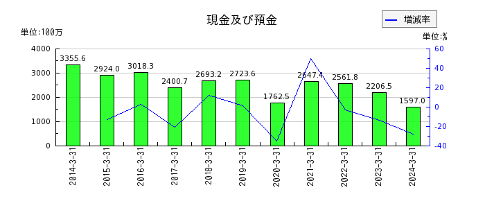 赤阪鐵工所の資本金の推移