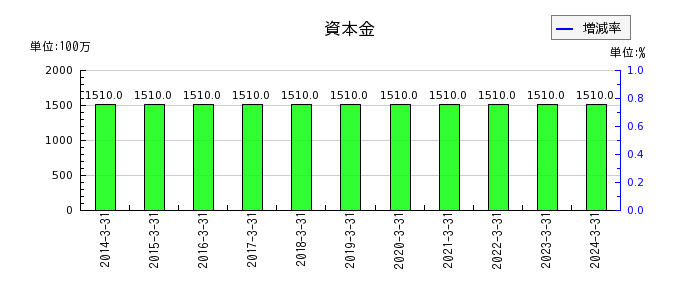 赤阪鐵工所の販売費及び一般管理費の推移