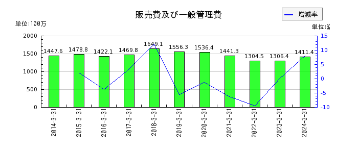 赤阪鐵工所の販売費及び一般管理費の推移