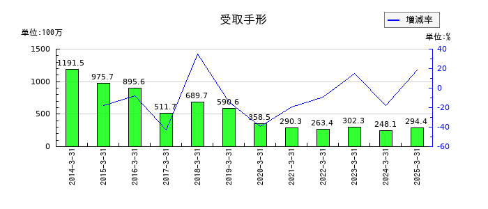 赤阪鐵工所の受取手形の推移