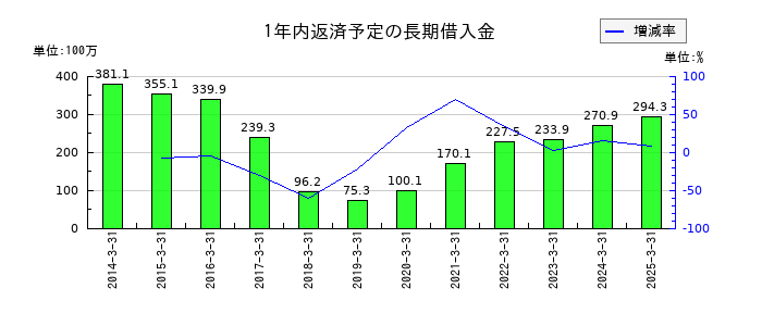 赤阪鐵工所の1年内返済予定の長期借入金の推移