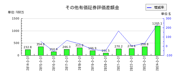 赤阪鐵工所の資本剰余金合計の推移