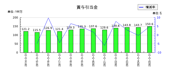 赤阪鐵工所の賞与引当金の推移