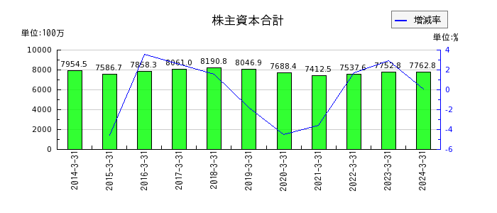 赤阪鐵工所の株主資本合計の推移