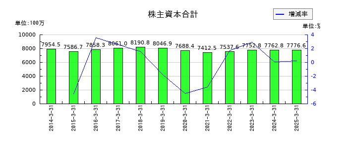 赤阪鐵工所の株主資本合計の推移