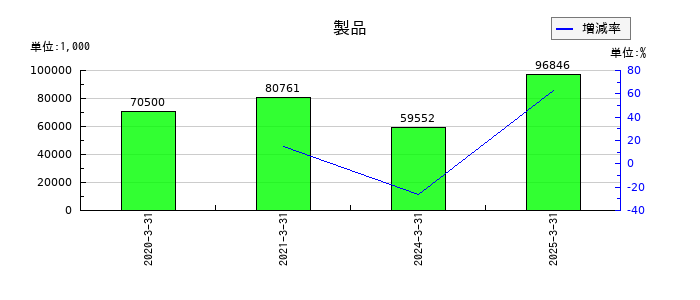 赤阪鐵工所の製品の推移
