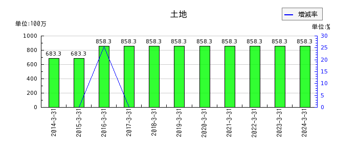 赤阪鐵工所の長期預金の推移