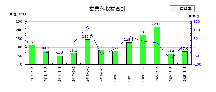 赤阪鐵工所の営業外収益合計の推移