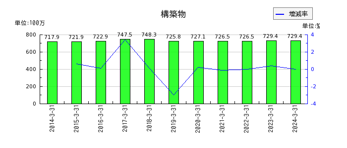 赤阪鐵工所の電子記録債権の推移