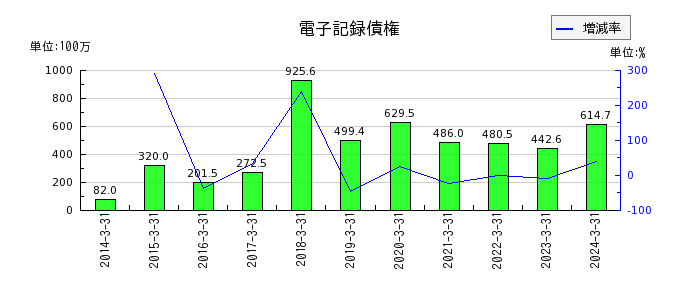 赤阪鐵工所の繰延税金負債の推移