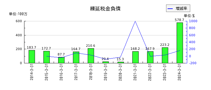 赤阪鐵工所のリース資産の推移