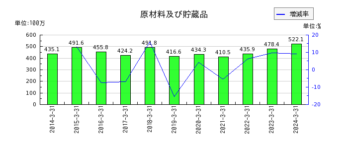 赤阪鐵工所のリース資産純額の推移