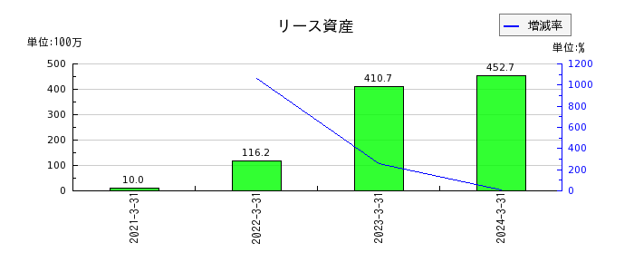 赤阪鐵工所の利益準備金の推移