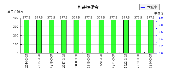 赤阪鐵工所の前払年金費用の推移